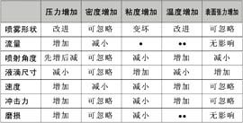 噴霧性能因素總結表